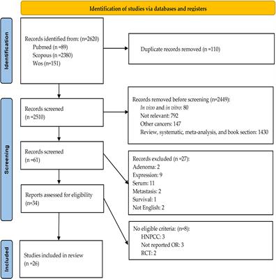 A systematic review and meta-analysis for the association of the insulin-like growth factor1 pathway genetic polymorphisms with colorectal cancer susceptibility